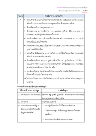 แนวทางการประเมินคุณภาพตามมาตรฐานการศึกษาขั้นพื้นฐาน
                                                      เพื่อการประกันคุณภาพภายในของสถานศึกษา   ๘๙ :
 ระดับ                            คําอธิบายระดับคุณภาพ
   ๒ • สถานศึกษามีแผนงาน โครงการ หรือกิจกรรมที่ส่งเสริมและพัฒนาบุคลากรให้
         พร้อมรับการกระจายอํานาจครอบคลุมงานทั้ง ๔ ด้านของสถานศึกษา
       • มีการพัฒนาศักยภาพครูและบุคลากร
       • มี ก ารมอบหมายงานหรื อ กระจายงานของสถานศึ ก ษา ให้ ค รู แ ละบุ ค ลากร
         รับผิดชอบ (ตามที่ผ้บริหารเห็นชอบ)ไม่เท่ากัน
                            ู
       • การนิเทศติดตาม ประเมิ นการดําเนิ นงานตามกิจกรรมและตามระยะเวลาที่
         กําหนดในแผนงาน โครงการ
       • มี ก ารนํ า ผลการประเมิ น ไปพั ฒ นาและปรั บ ปรุ ง การพั ฒ นาศั ก ยภาพครู แ ละ
         บุคลากรแต่ไม่ต่อเนื่อง
   ๑ • สถานศึกษาไม่มีแผนงาน โครงการหรือกิจกรรมที่ส่งเสริมและพัฒนาบุคลากรให้
         พร้อมรับการกระจายอํานาจ หรือ
       • มีการพัฒนาศักยภาพครูและบุคลากรด้วยวิธีการซ้ํา ๆ กันเพียง ๑ วิธี มีการ
         มอบหมายงานหรือกระจายงานของสถานศึกษา ให้ครูและบุคลากรรับผิดชอบ
         (ตามทีผ้บริหารเห็นชอบ) ไม่เท่ากัน หรือ
                ่ ู
       • การนิเทศติดตาม ประเมินการดําเนินงานตามกิจกรรมไม่เป็นไปตามระยะเวลา
         ที่กําหนดในแผนงาน โครงการ หรือ
       • ไม่มีการนําผลการประเมินไปพัฒนาและปรับปรุงการพัฒนาศักยภาพครูและ
         บุคลากร
วิธีการเก็บรวบรวมข้อมูล/แหล่งข้อมูล
    วิธีการเก็บรวบรวมข้อมูล                          แหล่งข้อมูล
 ๑. การสอบถาม การสัมภาษณ์ ผู้บริหาร ครู ผู้เรียน ผู้ปกครอง คณะกรรมการสถานศึกษา
                             ผู้แทนชุมชน และหน่วยงานอื่น
 ๒. การสังเกต                พฤติกรรมผู้บริหาร
 ๓. การตรวจเอกสาร หลักฐาน - แผนปฏิบติการประจําปี โครงการ กิจกรรม
                                          ั
    ร่องรอยการปฏิบติงาน หรือ
                    ั
                             - บันทึกการประชุม คําสังการปฏิบัติงานของโรงเรียน
                                                      ่
    ข้อมูลเชิงประจักษ์
                                 สมุดนิเทศ
                                - รายงานการประเมินภายนอกของ สมศ.
 