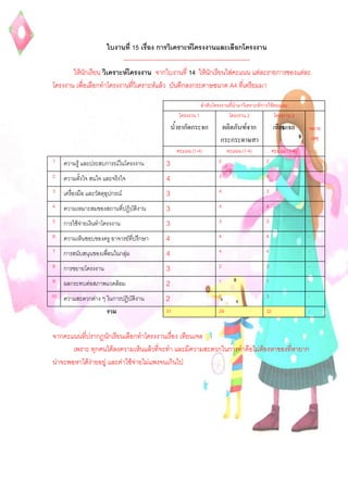ใบงานที่ 15 เรื่อง การวิเคราะห์โครงงานและเลือกโครงงาน
                          --------------------------------------------------------------
       ให้นักเรียน วิเคราะห์โครงงาน จากใบงานที่ 14 ให้นักเรียนใส่คะแนน แต่ละรายการของแต่ละ
โครงงาน เพื่อเลือกทาโครงงานที่วิเคราะห์แล้ว บันทึกลงกระดาษขนาด A4 ที่เตรียมมา

                                                           ลาดับโครงงานที่นามาวิเคราะห์/การให้คะแนน
                                                 โครงงาน 1             โครงงาน 2              โครงงาน 3
                                              น้ายากัดกระจก         ผลิตภันฑ์จาก              เทียนเจล      หมาย
                                                                    กระกระดาษสา                              เหตุ
                                                คะแนน (1-4)             คะแนน (1-4)           คะแนน (1-4)
1    ความรู้ และประสบการณ์ในโครงงาน       3                        2                     3                  -

2    ความตั้งใจ สนใจ และจริงใจ            4                        3                     4                  -

3    เครื่องมือ และวัสดุอุปกรณ์           3                        4                     3                  -

4    ความเหมาะสมของสถานที่ปฏิบัติงาน      3                        4                     4                  -

5    การใช้จ่ายเงินทาโครงงาน              3                        3                     3                  -

6    ความเห็นชอบของครู อาจารย์ที่ปรึกษา   4                        4                     4                  -

7    การสนับสนุนของเพื่อนในกลุ่ม          4                        4                     4                  -

8    การขยายโครงงาน                       3                        2                     3                  -

9    ผลกระทบต่อสภาพแวดล้อม                2                        1                     1                  -

10   ความสะดวกต่าง ๆ ในการปฏิบัติงาน      2                        2                     3                  -

                        รวม               31                       29                    32                 -


จากคะแนนที่ปรากฏนักเรียนเลือกทาโครงงานเรื่อง เทียนเจล
       เพราะ ทุกคนได้ลงความเห็นแล้วที่จะทา และมีความสะดวกในการทาคือไม่ต้องหาของที่หายาก
น่าจะพอหาได้ง่ายอยู่ และค่าใช้จ่ายไม่แพงจนเกินไป
 