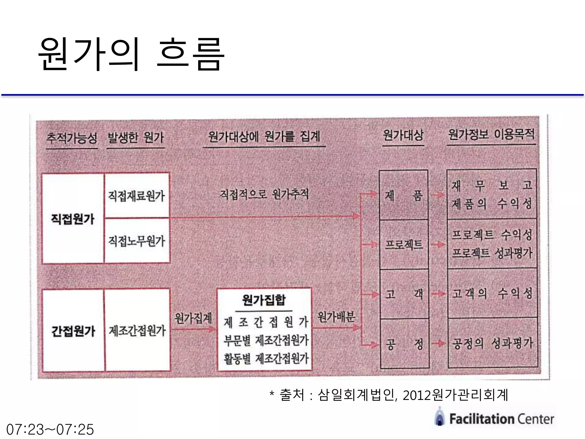원가의 흐름
* 출처 : 삼일회계법인, 2012원가관리회계
07:23~07:25
 