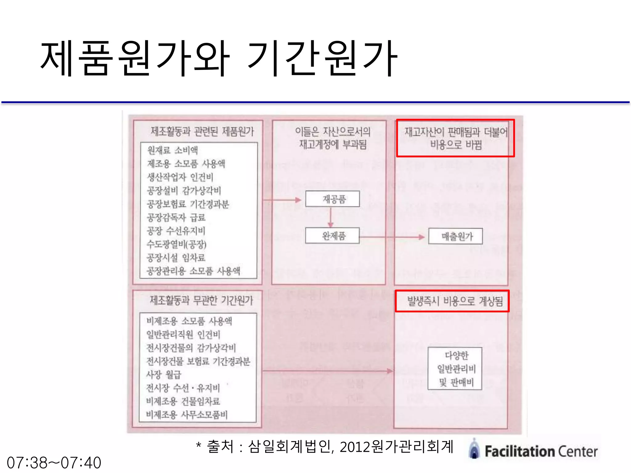 제품원가와 기간원가
* 출처 : 삼일회계법인, 2012원가관리회계
07:38~07:40
 