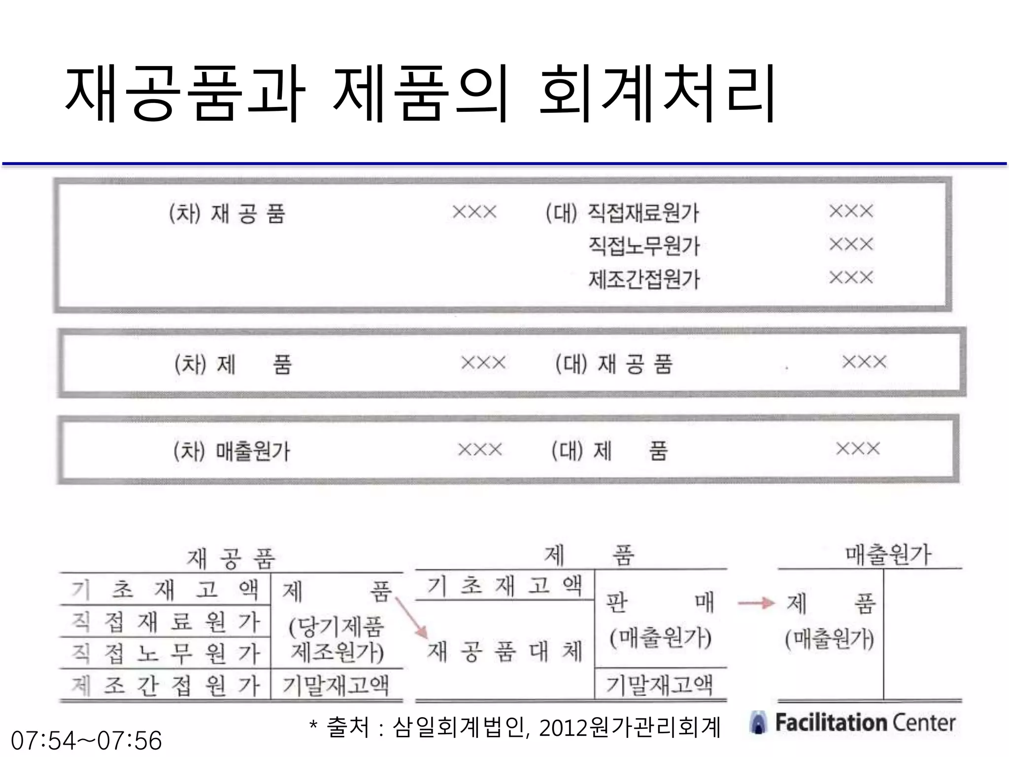 재공품과 제품의 회계처리
* 출처 : 삼일회계법인, 2012원가관리회계
07:54~07:56
 
