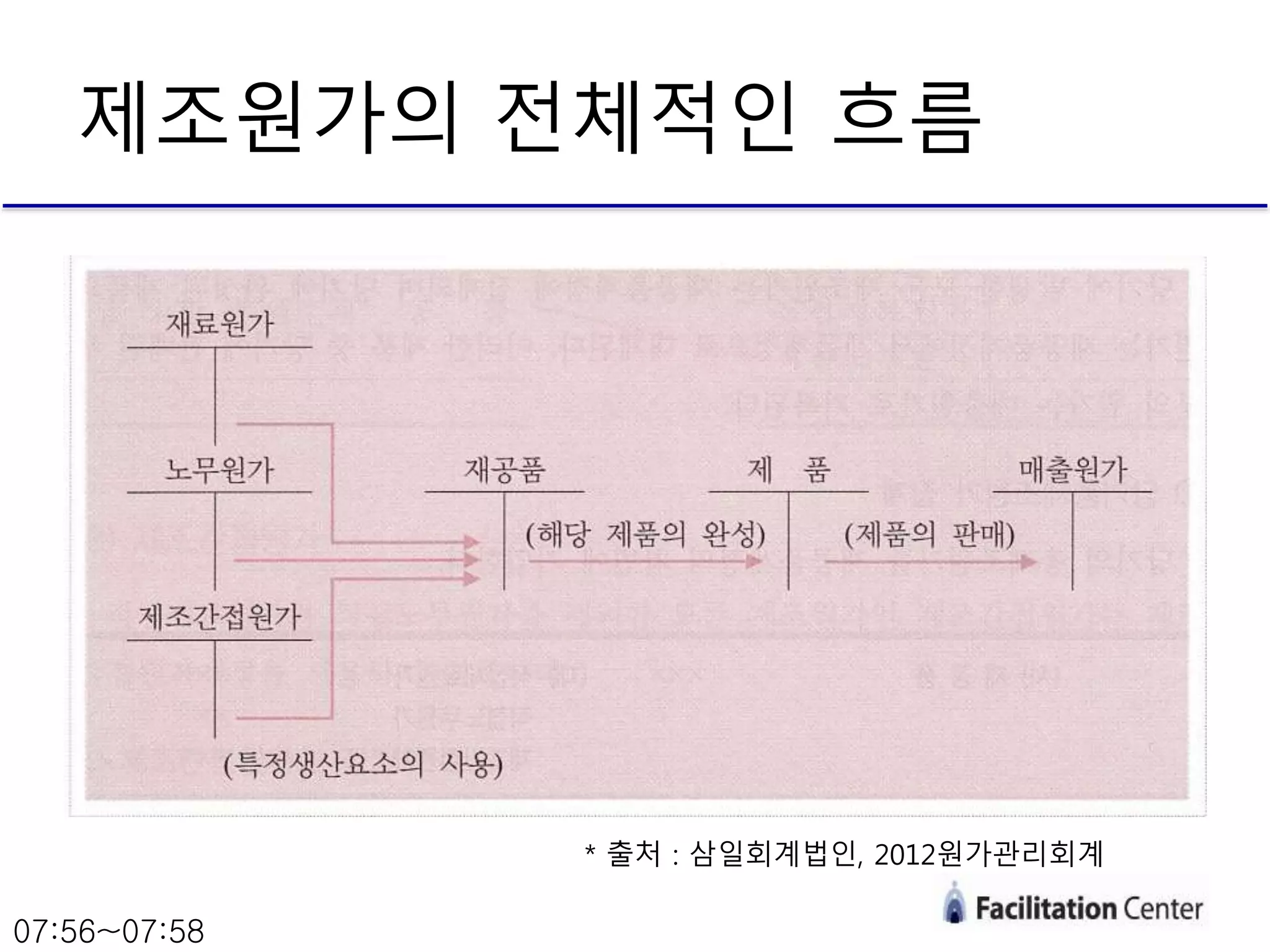 제조원가의 전체적인 흐름
* 출처 : 삼일회계법인, 2012원가관리회계
07:56~07:58
 