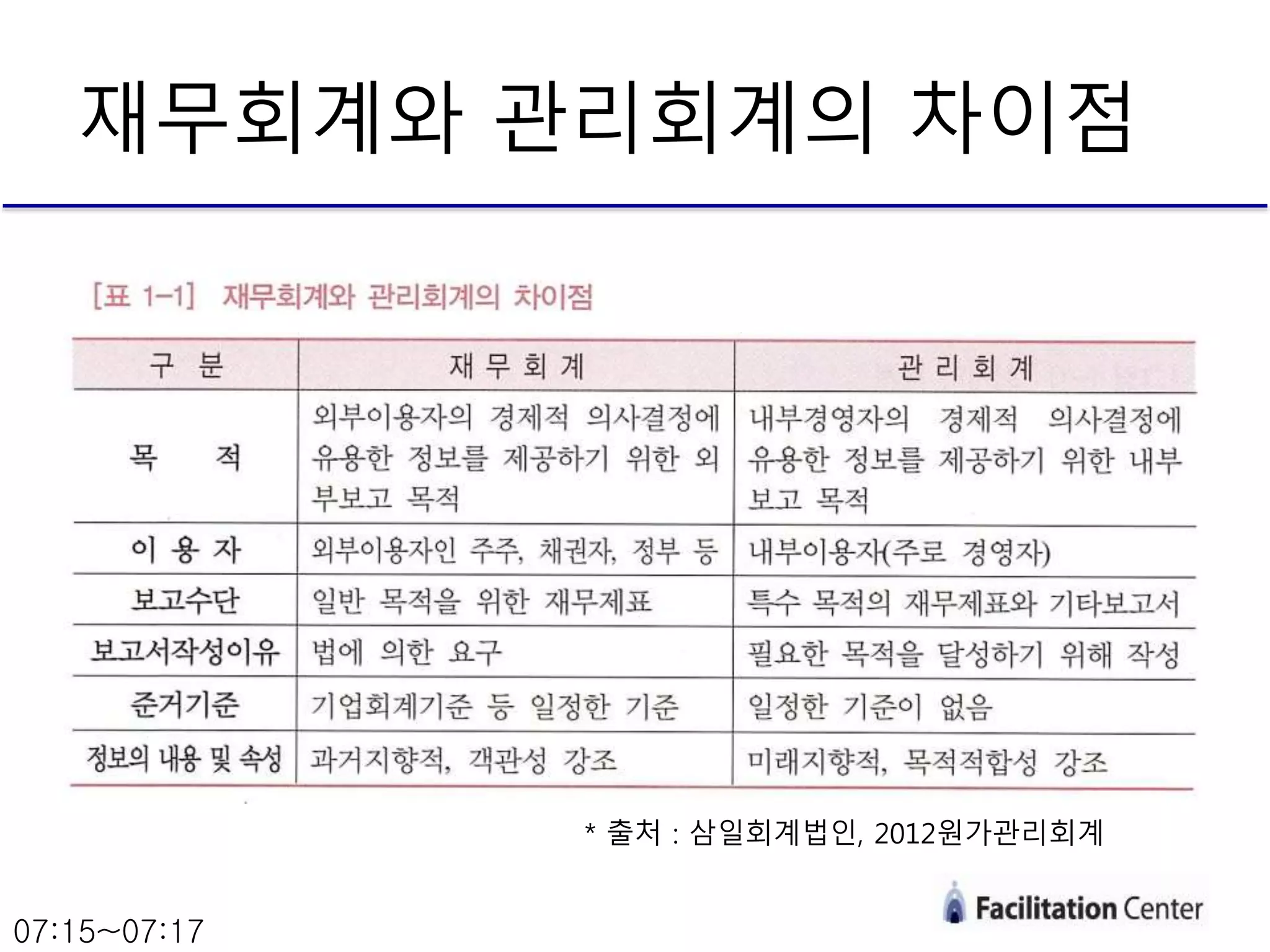 재무회계와 관리회계의 차이점
* 출처 : 삼일회계법인, 2012원가관리회계
07:15~07:17
 