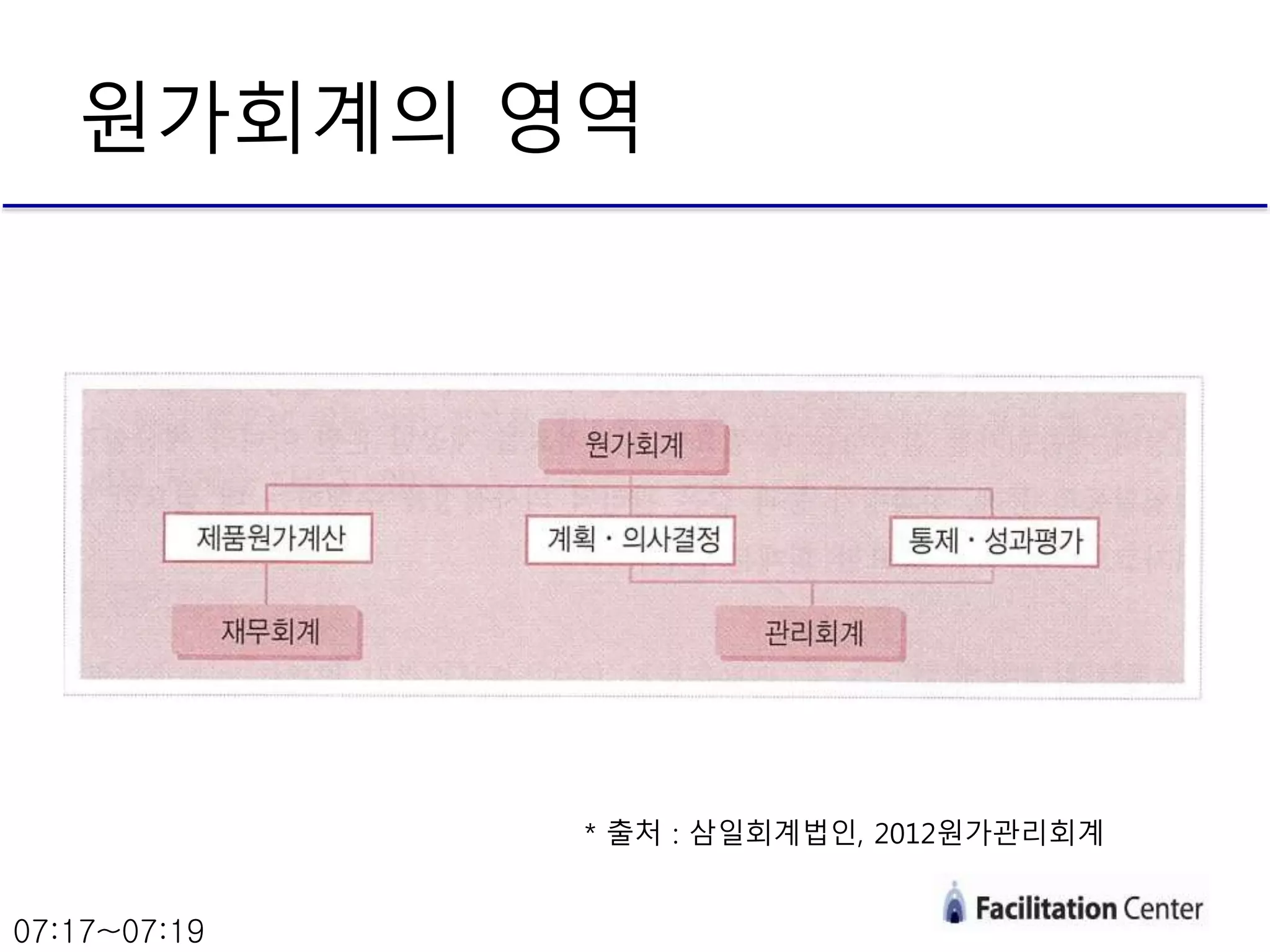 원가회계의 영역
* 출처 : 삼일회계법인, 2012원가관리회계
07:17~07:19
 