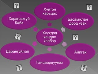 Хүйтэн
                  харьцах
 Хэрэгсэхгүй                   Басамжлан
    байх                        дорд үзэх

                 Хүүхдэд
                 хандах
                 хэлбэр

Дарангуйлал                       Айлгах

               Ганцаардуулах
 