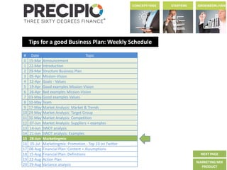 Tips for a good Business Plan: Weekly Schedule
NEXT PAGE
MARKETING MIX
PRODUCT
# Date Topic
0 15-Mar Announcement
1 22-Mar Introduction
2 29-Mar Structure Business Plan
3 05-Apr Mission-Vision
4 12-Apr Goals - Values
5 19-Apr Good examples Mission-Vision
6 26-Apr Bad examples Mission-Vision
7 03-May Good examples Values
8 10-May Team
9 17-May Market Analysis: Market & Trends
10 24-May Market Analysis: Target Group
11 31-May Market Analysis: Competition
12 07-Jun Market Analysis: Suppliers + examples
13 14-Jun SWOT analysis
14 21-Jun SWOT analysis: Examples
15 28-Jun Marketingmix
16 05-Jul Marketingmix: Promotion - Top 10 on Twitter
17 08-Aug Financial Plan: Content + Assumptions
18 15-Aug Financial Plan: Definitions
19 22-Aug Action Plan
20 29-Aug Variance analysis
 