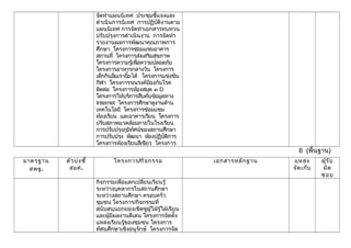 จัดทำาแผนนิเทศ ประชุมชี้แจงและ
ดำาเนินการนิเทศ การปฏิบัติงานตาม
แผนนิเทศ การจัดทำาเอกสารทบทวน
ปรับปรุงการดำาเนินงาน การจัดทำา
รายงานผลการพัฒนาคุณภาพการ
ศึกษา โครงการซ่อมแซมอาคาร
สถานที่ โครงการส่งเสริมสุขภาพ
โครงการความรู้เพื่อความปลอดภัย
โครงการอาหารกลางวัน โครงการ
เด็กกินอิ่มเรายิ้มได้ โครงการแข่งขัน
กีฬา โครงการรณรงค์ป้องกันโรค
ติดต่อ โครงการห้องสมุด ๓ D
โครงการให้บริการสืบค้นข้อมูลทาง
Internet โครงการศึกษาดูงานด้าน
เทคโนโลยี โครงการซ่อมแซม
ห้องเรียน และอาคารเรียน โครงการ
ปรับสภาพแวดล้อมภายในโรงเรียน
การปรับปรุงภูมิทัศน์ของสถานศึกษา
การปรับปรุง พัฒนา ห้องปฏิบัติการ
โครงการห้องเรียนสีเขียว โครงการ
8 (พื้นฐาน)
มาตรฐาน
สพฐ.
ตัวบ่งชี้
สมศ.
โครงการ/กิจกรรม เอกสารหลักฐาน แหล่ง
จัดเก็บ
ผู้รับ
ผิด
ชอบ
กิจกรรมเพื่อแลกเปลี่ยนเรียนรู้
ระหว่างบุคลากรในสถานศึกษา
ระหว่างสถานศึกษา ครอบครัว
ชุมชน โครงการ/กิจกรรมที่
สนับสนุนยกย่องเชิดชูผู้ใฝ่รู้ใฝ่เรียน
และผู้มีผลงานดีเด่น โครงการจัดตั้ง
แหล่งเรียนรู้ของชุมชน โครงการ
ทัศนศึกษาเชิงอนุรักษ์ โครงการจัด
 