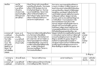 ต่อเนื่อง และใช้
เทคโนโลยี
๓.๒ ผู้เรียน
เรียนผ่าน
ประสบการณ์
ตรงร่วมกับผู้อื่น
ทั้งในและนอก
สถานศึกษา
เรียนรู้ โครงการสำารวจและศึกษา
แหล่งเรียนรู้ในท้องถิ่น กิจกรรมส่ง
เสริมการใช้ ห้องสมุด ประกวด
คำาขวัญวันสำาคัญต่างๆ กิจกรรม
แนะนำาหนังสือใหม่ โครงการส่ง
เสริมการใช้เทคโนโลยีในการ
จัดการเรียนการสอน โครงการส่ง
เสริมการใช้เทคโนโลยีในการ
แสวงหาความรู้ด้วยตนเอง ฯลฯ
รักการอ่าน ผลงานของผู้เรียนที่เกิดจาก
การอ่าน การเขียน การฟังการดูและการ
ค้นคว้าประกอบการเรียนรู้ทั้งในห้องเรียน
และนอกห้องเรียน ข้อมูลการใช้ห้องสมุด
ของผู้เรียน และข้อมูลการสืบค้นโดยใช้
เทคโนโลยีสารสนเทศ ปฏิทินกิจกรรมประ
จาปีของสถานศึกษา ข้อมูลการดำาเนิน
กิจกรรม เทศกาล ประเพณีวันสำาคัญต่างๆ
การทัศนศึกษา รายงานสรุปผลการจัด
กิจกรรมหรือผลการประเมินการจัด
กิจกรรม ข้อมูลการบันทึกพฤติกรรมการ
เรียนรู้การทำางานร่วมกับผู้อื่น และแบบ
บันทึกผลการพัฒนาคุณภาพผู้เรียน ผล
งานของผู้เรียนที่เกิดจากการทำากิจกรรม
ทั้งในห้องเรียนและนอกห้องเรียน ฯลฯ
มาตรฐานที่
๔ ผู้เรียนมี
ความสามารถ
ในการคิด
อย่างเป็น
ระบบ คิด
สร้างสรรค์
ตัดสินใจ แก้
ปัญหา ได้
อย่างมีสติสม
เหตุผล
ตบช. ๔ ผู้
เรียนคิดเป็น
ทำาเป็น
๔.๑ ผู้เรียนมี
ความสามารถ
ด้านความคิด
โครงการการจัดการเรียนรู้ด้วยโครง
งาน กิจกรรมการเรียนรู้ที่เน้น
กระบวนการคิด กิจกรรมวิเคราะห์
ข่าว เหตุการณ์ สถานการณ์ต่าง ๆ
โครงงานตามกลุ่มสาระการเรียนรู้
การสอนที่เน้นทักษะ กระบวนการ
การจัดการเรียนรู้โดยใช้ปัญหาเป็น
ฐาน การจัดการเรียนรู้แบบ
กระบวนการแก้ปัญหา โครงการ
กิจกรรมส่งเสริมพัฒนา
ข้อมูลการบันทึกจำานวนผู้เรียนที่ผ่านเกณฑ์
การประเมินความสามารถด้านการคิดตามที่
กำาหนดในหลักสูตรแกนกลางการศึกษาขั้น
พื้นฐาน พุทธศักราช ๒๕๕๑ ข้อมูลการ
บันทึกจำานวนผู้เรียนที่ผ่านเกณฑ์การ
ประเมินความสามารถในการใช้ทักษะชีวิต
ตามที่กำาหนดในหลักสูตรแกนกลางการ
ศึกษาขั้นพื้นฐาน พุทธศักราช ๒๕๕๑ ฯลฯ
แฟ้ม
มาตรฐา
นที่ ๔
แฟ้ม
มาตรฐา
นที่ ๖
3 (พื้นฐาน)
มาตรฐาน
สพฐ.
ตัวบ่งชี้ สมศ. โครงการ/กิจกรรม เอกสารหลักฐาน แหล่ง
จัดเก็บ
ผู้รับผิด
ชอบ
มาตรฐานที่
๖ ผู้เรียนมี
๔.๒ ผู้เรียนมี
ความสามารถ
อาชีพการสอนแบบโครงงานในกลุ่ม
การงานพื้นฐานอาชีพ โครงการ
 