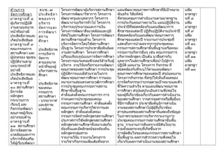 ด้านการ
จัดการศึกษา
มาตรฐานที่ ๘
ผู้บริหารปฏิบัติ
งานตามบทบาท
หน้าที่อย่างมี
ประสิทธิภาพและ
เกิดประสิทธิผล
มาตรฐานที่ ๙
คณะกรรมการ
สถานศึกษา และ
ผู้ปกครอง ชุมชน
ปฏิบัติงานตาม
บทบาทหน้าที่
อย่างมี
ประสิทธิภาพและ
เกิดประสิทธิผล
มาตรฐานที่
๑๐ สถานศึกษา
มีการจัด
หลักสูตร
กระบวนการ
เรียนรู้ และ
กิจกรรมพัฒนา
คุณภาพผู้เรียน
อย่างรอบด้าน
มาตรฐานที่
๑๑ สถานศึกษา
มีการจัดสภาพ
แวดล้อมและการ
บริการที่ส่งเสริม
ให้ผู้เรียนพัฒนา
ตบช. ๗
ประสิทธิภา
พของการ
บริหาร
จัดการและ
การพัฒนา
สถาน
ศึกษา
-
ประสิทธิภาพ
การบริหาร
จัดการ
ตามบทบาท
หน้าที่ของผู้
บริหารสถาน
ศึกษา
-
ประสิทธิภาพ
ของคณะ
กรรมการ
สถานศึกษา
- บรรยากาศ
และสภาพ
แวดล้อม
โครงการพัฒนาผู้บริหารสถานศึกษา
โครงการพัฒนาวิชาการ โครงการ
พัฒนาครูและบุคลากร โครงการ
พัฒนางานบริหารทั่วไป โครงการ
บริหารงบประมาณและการเงิน
โครงการพัฒนาสิ่งแวดล้อมและภูมิ
ทัศน์ในสถานศึกษา โครงการพัฒนา
สถานศึกษารอบด้าน โครงการ
บริหารจัดการโดยใช้สถานศึกษา
เป็นฐาน โครงการประชาสัมพันธ์ผล
งานสถานศึกษา โครงการศึกษา
เปรียบเทียบรูปแบบการจัดการศึกษา
โครงการอบรมคอมพิวเตอร์สำาหรับผู้
บริหาร งานวิจัยหรือรายงานพัฒนา
คุณภาพของสถานศึกษา การประชุม
ปฏิบัติการแบบมีส่วนรวมในการ
พัฒนาคุณภาพการศึกษา การมอบ
หมายงานสอนตรงตามวุฒิการศึกษา
การประชุมคณะกรรมการสถาน
ศึกษาขั้นพื้นฐาน
คำาสั่งแต่งตั้งคณะกรรมการฯ การ
กำาหนดการประชุมของคณะ
กรรมการสถานศึกษา คำาสั่งแต่งตั้ง
คณะกรรมการบริหารวิชาการและ
หลักสูตร คำาสั่งแต่งตั้งคณะ
กรรมการจัดทำาหลักสูตรสถานศึกษา
ประกาศการใช้หลักสูตรสถานศึกษา
หลักสูตรสถานศึกษาที่เหมาะสมกับ
ท้องถิ่นและอัตลักษณ์ของท้องถิ่น
หลักสูตรกลุ่มสาระ
รายงานวิจัย รายงานโครงการ
รายวิชา/กิจกรรมเพิ่มเติมที่หลาก
แผนพัฒนาคุณภาพการศึกษาที่มีเป้าหมาย
พันธกิจ วิสัยทัศน์
ที่ครอบคลุมการดำาเนินงานตามมาตรฐาน
การประกันคุณภาพภายใน แผนปฏิบัติงาน
ประจำาปีที่สอดคล้องกับแผนพัฒนาการ
ศึกษาของแต่ละปี ปฏิทินปฏิบัติงานประจำาปี
ที่สอดคล้องกับแผนพัฒนาคุณภาพการ
ศึกษาของแต่ละปี รายงานการประชุมที่
แสดงถึงการนำาผลจากการประชุมคณะ
กรรมการสถานศึกษาขั้นพื้นฐานหรือคณะ
กรรมการบริหารอื่นๆ เช่น คณะกรรมการ
บริหารหลักสูตร เป็นต้น มาสื่อสารกับ
บุคลากรในสถานศึกษาเพื่อนำาไปสู่การ
ปฏิบัติ แผนงาน โครงการ กิจกรรม ที่
สอดคล้องกับที่ระบุไว้ตามแผนพัฒนา
คุณภาพการศึกษาของแต่ละปี สรุปแผนงาน
โครงการกิจกรรม ที่สรุปให้เห็นถึงผลของ
การจัดกิจกรรมว่าบรรลุตามเป้าหมายและตัว
ชี้วัดความสำาเร็จ ตามแผนพัฒนาคุณภาพ
การศึกษา สรุปผลประเมินความพึงพอใจ
ของผู้ที่เกี่ยวข้องเกี่ยวกับผลการดำาเนินงาน
ของสถานศึกษา วารสารจุลสารหรือสื่ออื่นๆ
ที่มีการสื่อสาร ประชาสัมพันธ์การดำาเนิน
งานของสถานศึกษาไปสู่ผู้ที่เกี่ยวข้อง
สารสนเทศของสถานศึกษาที่แสดงถึงข้อมูล
ในภาพรวมของการบริหารรายงานการ
ประชุมคณะกรรมการสถานศึกษาขั้นพื้น
ฐาน รายงานการสังเคราะห์มิตินโยบาย
รวมทั้งผลกระทบที่เกิดขึ้นจาก
การตัดสินใจของคณะกรรมการสถานศึกษา
ขั้นพื้นฐาน ผลการสำารวจความพึงพอใจ
เกี่ยวกับผลการดำาเนินงานของสถานศึกษา
แฟ้ม
มาตรฐา
นที่ ๘
แฟ้ม
มาตรฐา
นที่ ๙
แฟ้ม
มาตรฐา
นที่ ๑๐
แฟ้ม
มาตรฐา
นที่ ๑๑
แฟ้ม
มาตรฐา
นที่ ๑๓
 