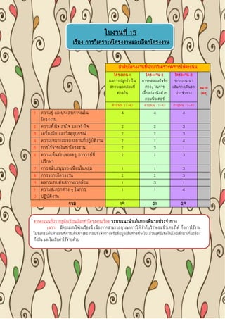 ใบงานที่ 15
เรื่อง การวิเคราะห์โครงงานและเลือกโครงงาน
ลาดับโครงงานที่นามาวิเคราะห์/การให้คะแนน
โครงงาน 1
ผลการปลูกข้าวใน
สภาวะแวดล้อมที่
ต่างกัน
โครงงาน 2
การทดลองปัจจัย
ต่างๆ ในการ
เลี้ยงปลานิลด้วย
คอมพิวเตอร์
โครงงาน 3
ระบบแนะนา
เส้นทางเดินรถ
ประจาทาง
หมาย
เหตุ
คะแนน (1-4) คะแนน (1-4) คะแนน (1-4)
1 ความรู้ และประสบการณ์ใน
โครงงาน
4 4 4
2 ความตั้งใจ สนใจ และจริงใจ 2 2 3
3 เครื่องมือ และวัสดุอุปกรณ์ 2 2 3
4 ความเหมาะสมของสถานที่ปฏิบัติงาน 2 1 4
5 การใช้จ่ายเงินทาโครงงาน 2 3 1
6 ความเห็นชอบของครู อาจารย์ที่
ปรึกษา
2 2 3
7 การสนับสนุนของเพื่อนในกลุ่ม 1 1 3
8 การขยายโครงงาน 2 2 3
9 ผลกระทบต่อสภาพแวดล้อม 1 3 1
1
0
ความสะดวกต่าง ๆ ในการ
ปฏิบัติงาน
1 1 4
รวม 19 21 29
จากคะแนนที่ปรากฏนักเรียนเลือกทาโครงงานเรื่อง ระบบแนะนาเส้นทางเดินรถประจาทาง
เพราะ มีความสนใจในเรื่องนี้ เนื่องจากสามารถบูรณาการให้เข้ากับวิชาคอมพิวเตอร์ได้ ทั้งการใช้งาน
โปรแกรมค้นหาแผนที่การเดินทางของรถประจาทางหรือข้อมูลเส้นทางที่จะไป ล้วนแต่มีเทคโนโลยีเข้ามาเกี่ยวข้อง
ทั้งสิ้น และไม่เสียค่าใช้จ่ายด้วย
 