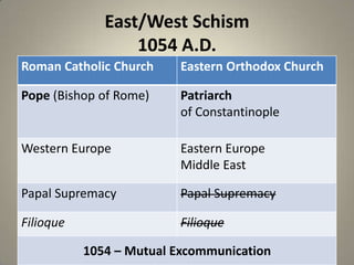 East/West Schism
1054 A.D.
Roman Catholic Church

Eastern Orthodox Church

Pope (Bishop of Rome)

Patriarch
of Constantinople

Western Europe

Eastern Europe
Middle East

Papal Supremacy

Papal Supremacy

Filioque

Filioque
1054 – Mutual Excommunication

 