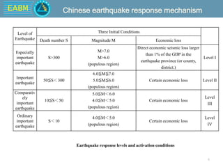 EABM
6
Level of
Earthquake
Three Initial Conditions
Death number S Magnitude M Economic loss
Especially
important
earthquake
S>300
M>7.0
M>6.0
(populous region)
Direct economic seismic loss larger
than 1% of the GDP in the
earthquake province (or county,
district.)
Level I
Important
earthquake
50≦S＜300
6.0≦M≦7.0
5.0≦M≦6.0
(populous region)
Certain economic loss Level II
Comparativ
ely
important
earthquake
10≦S＜50
5.0≦M＜6.0
4.0≦M＜5.0
(populous region)
Certain economic loss
Level
III
Ordinary
important
earthquake
S＜10
4.0≦M＜5.0
(populous region)
Certain economic loss
Level
IV
Earthquake response levels and activation conditions
Chinese earthquake response mechanism
 