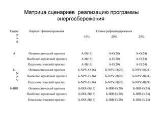Матрица сценариев реализацию программы
энергосбережения
Сцена
р
и
й

Вариант финансирования

А

Ставка рефинансирования

А-О(16)

А-О(20)

А-О(24)

А-Н(16)

А-Н(20)

А-Н(24)

Пессимистический прогноз

А-П(16)

А-П(20)

А-П(24)

Оптимистический прогноз

Б-IRR

24%

Наиболее вероятный прогноз

N
P
V

20%

Оптимистический прогноз

Б-

16%

Б-NPV-О(16)

Б-NPV-О(20)

Б-NPV-О(24)

Наиболее вероятный прогноз

Б-NPV-Н(16)

Б-NPV-Н(20)

Б-NPV-Н(24)

Пессимистический прогноз

Б-NPV-П(16)

Б-NPV-П(20)

Б-NPV-П(24)

Оптимистический прогноз

Б-IRR-О(16)

Б-IRR-О(20)

Б-IRR-О(24)

Наиболее вероятный прогноз

Б-IRR-Н(16)

Б-IRR-Н(20)

Б-IRR-Н(24)

Пессимистический прогноз

Б-IRR-П(16)

Б-IRR-П(20)

Б-IRR-П(24)

 