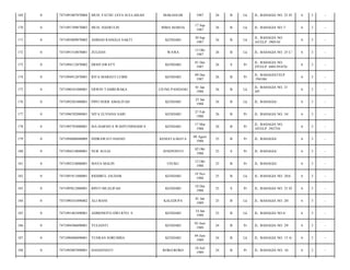 169

0

7471091007870004

MUH. FATHU JAYA SULLAISAH

MAKASSAR

1987

26

B

Lk

JL. BAHAGIA NO. 25 D/

6

3

-

170

0

7471091709870003

MUH. HAERULIN

BIMA MAROA

17 Sep
1987

26

B

Lk

JL. BAHAGIA NO 7/

6

3

-

171

0

7471093009870002

AHMAD RANGGA SAKTI

KENDARI

30 Sep
1987

26

B

Lk

JL. BAHAGIA NO.
16TELP :390510/

6

3

-

172

0

7471091510870001

ZULHAN

WA'RA

15 Okt
1987

26

B

Lk

JL. BAHAGIA NO. 25 C/

6

3

-

173

0

7471094112870002

DESITAWATY

KENDARI

01 Des
1987

26

S

Pr

JL. BAHAGIA NO.
29TELP :0401391876/

6

3

-

174

0

7471094912870001

RITA MARIATI LUBIS

KENDARI

09 Des
1987

26

B

Pr

JL. BAHAGIATELP
:394186/

6

3

-

175

0

7471090101880001

ERWIN TAMBURAKA

UJUNG PANDANG

01 Jan
1988

26

B

Lk

JL. BAHAGIA NO. 21
AP/

6

3

-

176

0

7471092501880001

PIPO NOER AMALIYAH

KENDARI

25 Jan
1988

26

B

Lk

JL. BAHAGIA/

6

3

-

177

0

7471096702880001

NITA ELVIANA SARI

KENDARI

27 Feb
1988

26

B

Pr

JL. BAHAGIA NO. 34/

6

3

-

178

0

7471095703880001

ISA HARNITA WAHYUNINGSIH S

KENDARI

17 Mar
1988

26

B

Pr

JL. BAHAGIA NO.
10TELP :392754/

6

3

-

179

0

7471094808880009

INDRAWATI HASNO

KEMATA-MATA

08 Agust
1988

25

B

Pr

JL. BAHAGIA/

6

3

-

180

0

7471094210880001

NUR AULIA

JENEPONTO

02 Okt
1988

25

S

Pr

JL. BAHAGIA/

6

3

-

181

0

7471095210880001

MAYA MALIN

USUKU

12 Okt
1988

25

B

Pr

JL. BAHAGIA/

6

3

-

182

0

7471091911880001

RIODBUL JAUHAR

KENDARI

19 Nov
1988

25

B

Lk

JL. BAHAGIA NO. 28A/

6

3

-

183

0

7471095012880001

BINTI MUALIFAH

KENDARI

10 Des
1988

25

S

Pr

JL. BAHAGIA NO. 25 D/

6

3

-

184

0

7471090101890002

ALI MANI

KALEDUPA

01 Jan
1989

25

B

Lk

JL. BAHAGIA NO. 20/

6

3

-

185

0

7471091401890001

ADMONOTO DWI RYO. S

KENDARI

14 Jan
1989

25

B

Lk

JL. BAHAGIA NO 6/

6

3

-

186

0

7471094306890001

YULIANTI

KENDARI

03 Juni
1989

24

B

Pr

JL. BAHAGIA NO. 29/

6

3

-

187

0

7471090406890001

YUSRAN SORUMBA

KENDARI

04 Juni
1989

24

B

Lk

JL. BAHAGIA NO. 15 A/

6

3

-

188

0

7471095807890001

HASDANIATI

ROKO-ROKO

18 Juli
1989

24

B

Pr

JL. BAHAGIA NO. 16/

6

3

-

 