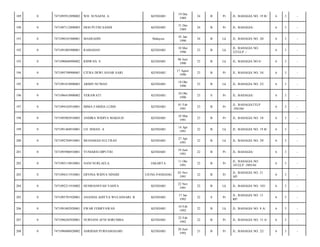 189

0

7471095912890002

WD. SUNAENI. A

KENDARI

19 Des
1989

24

B

Pr

JL. BAHAGIA NO. 19 B/

6

3

-

190

0

7471097112890003

DESI PUTRI SANDI

KENDARI

31 Des
1989

24

B

Pr

JL. BAHAGIA/

6

3

-

191

0

7471090101900001

MASRADIN

Malaysia

01 Jan
1990

24

B

Lk

JL. BAHAGIA NO. 20/

6

3

-

192

0

7471091005900001

RAMADAN

KENDARI

10 Mei
1990

23

B

Lk

JL. BAHAGIA NO.
32TELP :/

6

3

-

193

0

7471090606900002

RIDWAN. S

KENDARI

06 Juni
1990

23

B

Lk

JL. BAHAGIA NO 6/

6

3

-

194

0

7471095708900001

CITRA DEWI ANJAR SARI

KENDARI

17 Agust
1990

23

B

Pr

JL. BAHAGIA NO. 34/

6

3

-

195

0

7471091810900003

ARBIN NU'MAN

KENDARI

18 Okt
1990

23

B

Lk

JL. BAHAGIA NO. 22/

6

3

-

196

0

7471096410900002

VERAWATI

KENDARI

24 Okt
1990

23

S

Pr

JL. BAHAGIA/

6

3

-

197

0

7471094102910001

IMMA FARIDA LUBIS

KENDARI

01 Feb
1991

23

B

Pr

JL. BAHAGIATELP
:394186/

6

3

-

198

0

7471095803910003

ANDIRA WIDIYA MAKSUD

KENDARI

18 Mar
1991

23

B

Pr

JL. BAHAGIA NO. 18/

6

3

-

199

0

7471091404910001

LD. ISMAN. A

KENDARI

14 Apr
1991

22

B

Lk

JL. BAHAGIA NO. 19 B/

6

3

-

200

0

7471092704910001

MUHAMAD SULTRAN

KENDARI

27 Apr
1991

22

B

Lk

JL. BAHAGIA NO. 29/

6

3

-

201

0

7471095906910001

YUNIARSI DIPUTRI

KENDARI

19 Juni
1991

22

B

Pr

JL. BAHAGIA/

6

3

-

202

0

7471095110910001

NANI NURLAELA

JAKARTA

11 Okt
1991

22

B

Pr

JL. BAHAGIA NO.
18TELP :390194/

6

3

-

203

0

7471094311910001

ERVINA WIDYA NINSIH

UJUNG PANDANG

03 Nov
1991

22

B

Pr

JL. BAHAGIA NO. 21
AP/

6

3

-

204

0

7471092211910002

HUSRIANSYAH YAHYA

KENDARI

22 Nov
1991

22

B

Lk

JL. BAHAGIA NO. 103/

6

3

-

205

0

7471095701920001

ANANDA ADITYA WULANSARI. B

KENDARI

17 Jan
1992

22

S

Pr

JL. BAHAGIA NO. 13
BP/

6

3

-

206

0

7471091002920001

EWAR FEBRYAWAN

KENDARI

10 Feb
1992

22

B

Lk

JL. BAHAGIA NO. 8 A/

6

3

-

207

0

7471096202920001

NURNANI AFNI SORUMBA

KENDARI

22 Feb
1992

22

B

Pr

JL. BAHAGIA NO. 15 A/

6

3

-

208

0

7471096806920002

ASRIDAH PURNAMASARI

KENDARI

28 Juni
1992

21

B

Pr

JL. BAHAGIA NO. 22/

6

3

-

 