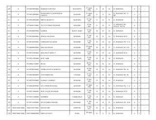 KALEDUPA

07 Agust
1992

21

B

Lk

JL. BAHAGIA/

6

3

-

RANGGAWULA KURNIAWAN
TOGALA

KENDARI

21 Agust
1992

21

S

Lk

JL. BAHAGIA NO. 13
BP/

6

3

-

7471094109920002

MIRNA EKAWATI

NGAPAHA

01 Sep
1992

21

B

Pr

JL. BAHAGIA/

6

3

-

0

7471096201930001

VITA FATIMAH SILONDAE

KENDARI

22 Jan
1993

21

B

Pr

JL. BAHAGIA NO.
10TELP :392754/

6

3

-

213

0

7471095804930002

KAMRIA

RANTE BARU

18 Apr
1993

20

B

Pr

JL. BAHAGIA/

6

3

-

214

0

7471092304930001

APRIAN SILONDAE

KENDARI

23 Apr
1993

20

B

Lk

JL. BAHAGIA NO 8/

6

3

-

215

0

7471091205930001

FEBRIANSYAH ADAM

KENDARI

12 Mei
1993

20

B

Lk

JL. BAHAGIA NO. 15 A/

6

3

-

216

0

7471096808930001

RINI AGUSRIANI

KENDARI

28 Agust
1993

20

B

Pr

JL. BAHAGIA NO. 8 A/

6

3

-

217

0

7471091910930001

IKNO MUSTAKIM. S

KENDARI

19 Okt
1993

20

B

Lk

JL. BAHAGIA NO 6/

6

3

-

218

0

7471092310930002

MUH. AIDIL

LAMBANGI

23 Okt
1993

20

B

Lk

JL. BAHAGIA/

6

3

-

219

0

7471090611930007

IRLAN

KENDARI

06 Nov
1993

20

B

Lk

JL. BAHAGIA/

6

3

-

220

0

7471092803940002

ANDIKA WIJAYA MAKSUD

KENDARI

28 Mar
1994

20

B

Lk

JL. BAHAGIA NO. 18/

6

3

-

221

0

7471096306940003

RANI INDRIYANI

UNAAHA

23 Juni
1994

19

B

Pr

JL. BAHAGIA NO. 30/

6

3

-

222

0

7471092707940002

RAHMAT GAMORO

KENDARI

27 Juli
1994

19

B

Lk

JL. BAHAGIA/

6

3

-

223

0

7471096208940001

GITA NINDI PRADANA

KENDARI

22 Agust
1994

19

B

Pr

JL. BAHAGIA NO. 17 A/

6

3

-

224

0

7471092710940001

MUH. SALEH SILONDAE

KENDARI

27 Okt
1994

19

B

Lk

JL. BAHAGIA NO 8/

6

3

-

225

0

7471095212940002

HENDRINI

TAMBEANGA

12 Des
1994

19

B

Pr

JL. BAHAGIA/

6

3

-

226

0

7471097105950001

WD SYAHRIA NINGSIH

KENDARI

31 Mei
1995

18

B

Pr

JL. BAHAGIA NO. 19 B/

6

3

-

227

7405072808120002

7405072505750001

HASANUDIN

SOPPENG

25 Mei
1975

38

S

Lk

JL. BAHAGIA/

6

3

-

228

7405072808120002

7405074808880009

RIRIN SUSANTI

25

S

Pr

JL. BAHAGIA/

6

3

-

209

0

7471090708920001

MARDAN SAPUTRA

210

0

7471092108920001

211

0

212

RAHA

08 Agust

 