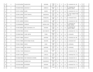 52

0

7471092703670001

NAJIB HUSEN

KENDARI

27 Mar
1967

47

S

Lk

JL. BAHAGIA NO. 103/

6

3

-

53

0

7471094807670001

ASMAINAH. T

AMBESEA

08 Juli
1967

46

S

Pr

JL. BAHAGIA NO.
10TELP :392754/

6

3

-

54

0

7471091111670001

KASIM

MAROS

11 Nov
1967

46

S

Lk

JL. BAHAGIA NO. 18 A/

6

3

-

55

0

7471096211670001

YENNY MAILOA

MAKASSAR

22 Nov
1967

46

S

Pr

JL. JEND. AHMAD YANI
NO. 117/

6

3

-

56

0

7471094107680001

HAFSA

SENGKANG

01 Juli
1968

45

B

Pr

JL. BAHAGIA NO.24/

6

3

-

57

0

7471095112680002

NURNILA

ANGGOTOA

11 Des
1968

45

S

Pr

JL. BAHAGIA NO. 28A/

6

3

-

58

0

7471094909690001

ANDRIANI

BANDA ACEH

09 Sep
1969

44

S

Pr

JL. BAHAGIA NO.
2TELP :392392/

6

3

-

59

0

7471090310690001

MOH. ILMI PIDANI, S.PI

KENDARI

03 Okt
1969

44

S

Lk

JL. BAHAGIA NO.
18TELP :390194/

6

3

-

60

0

7471095903700001

SURIANI

WATUMEETO

19 Mar
1970

44

S

Pr

JL. BAHAGIA NO. 17 A/

6

3

-

61

0

7471090805700001

LAODE ABUDU

TOMIA

08 Mei
1970

43

B

Lk

JL. BAHAGIA/

6

3

-

62

0

7471091511700001

HASAN R

KENDARI

15 Nov
1970

43

B

Lk

JL. BAHAGIA NO. 34P/

6

3

-

63

0

7471091212700005

DEVEN REKKY WILAR

MANADO

12 Des
1970

43

P

Lk

JL. BAHAGIA NO 7/

6

3

-

64

0

7471096512700001

ARIANI

RAHA

25 Des
1970

43

S

Pr

JL. BAHAGIA/

6

3

-

65

0

7471091411710002

ABD. MADJID S.

KENDARI

14 Nov
1971

42

S

Lk

JL. BAHAGIA/

6

3

-

66

0

7471096211710001

ROSMAWATI

KENDARI

22 Nov
1971

42

S

Pr

JL. BAHAGIA NO. 103/

6

3

-

67

0

7471096712710001

ROSLITA

LAWULO

27 Des
1971

42

S

Pr

JL. BAHAGIA NO. 17 A/

6

3

-

68

0

7471090902720001

FEBY HERMAWAN PONDIU

SURABAYA

09 Feb
1972

42

S

Lk

JL. BAHAGIA NO. 16/

6

3

-

69

0

7471094504720001

HANDRAYANI

PAMANDATI

05 Apr
1972

42

S

Pr

JL. BAHAGIA NO. 8 A/

6

3

-

70

0

7471091404720001

DJUMARDIN

KENDARI

14 Apr
1972

41

P

Lk

JL. BAHAGIA NO. 17 A/

6

3

-

71

0

7471096104720003

ARIANTI

KAPOIALA

41

P

Pr

JL. BAHAGIA NO. 18/

6

3

-

21 Apr

 