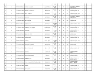 1972
ACEH TIMUR

01 Juli
1972

41

S

Lk

JL. JENDRAL AHMAD
YANI NO 113/

6

3

-

MOMIH JULIAWATY

BANDUNG

25 Juli
1972

41

S

Pr

JL. BAHAGIA NO. 16/

6

3

-

7471091610720002

MUH. HARUN R

KENDARI

16 Okt
1972

41

B

Lk

JL. BAHAGIA NO. 34P/

6

3

-

0

7471094505730001

MESLINA

KENDARI

05 Mei
1973

40

S

Pr

JL. JENDRAL AHMAD
YANI NO 113/

6

3

-

76

0

7471020705730002

MUSTAMAR

KENDARI

07 Mei
1973

40

S

Lk

JL. BAHAGIA/

6

3

-

77

0

7471091008730001

AGUS SALIM

KENDARI

10 Agust
1973

40

S

Lk

JL. BAHAGIA NO. 17P/

6

3

-

78

0

7471094210730002

SUKMAWATI AHMAD

TEOMOKOLE

02 Okt
1973

40

S

Pr

JL. BAHAGIA NO. 23/

6

3

-

79

0

7471091708740001

AGUSDIN

KENDARI

17 Agust
1974

39

B

Lk

JL. BAHAGIA NO. 19
ATELP :394143/

6

3

-

80

0

7471104109740001

IRAWATI LATIF

KENDARI

01 Sep
1974

39

S

Pr

JL. BAHAGIA/

6

3

-

81

0

7471090510740001

HAERUDDIN

KENDARI

05 Okt
1974

39

S

Lk

JL. BAHAGIA NO. 34/

6

3

-

82

0

7471091108750001

ANTON

WUA - WUA

11 Agust
1975

38

B

Lk

JL. BAHAGIA NO. 17 A/

6

3

-

83

0

7471090101760004

IDRUS MUSTAKIM

OLO-OLOHO

01 Jan
1976

38

S

Lk

JL. BAHAGIA/

6

3

-

84

0

7471096004760001

MA'RIFA USMAR

WUA-WUA

20 Apr
1976

37

B

Pr

JL. BAHAGIA NO. 28/

6

3

-

85

0

7471094905760001

ROSDIA

LEMOBAJO

09 Mei
1976

37

B

Pr

JL. BAHAGIA NO.
32TELP :/

6

3

-

86

0

7471092006760001

MAMAD SULAIMAN

LAPULU

20 Juni
1976

37

B

Lk

JL. BAHAGIA NO.5/

6

3

-

87

0

7471096407760001

NORMAWATI

KENDARI

24 Juli
1976

37

B

Pr

JL. BAHAGIA NO. 19
ATELP :394143/

6

3

-

88

0

7471097107760001

TINA WASIOSOWU TAMBURAKA

JAKARTA

31 Juli
1976

37

S

Pr

JL. BAHAGIA NO.
18TELP :390194/

6

3

-

89

0

7471092702770001

ASMIN

KENDARI

27 Feb
1977

37

S

Lk

JL. BAHAGIA NO. 17/

6

3

-

90

0

7471095006770002

FITRAYANI

MAKASSAR

10 Juni
1977

36

S

Pr

JL. BAHAGIA NO. 7/

6

3

-

72

0

7471090107720011

AZHAR MALAKA

73

0

7471096507720001

74

0

75

 