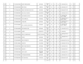 150

0

7471092203850001

HARPI ADINUGROHO

KENDARI

22 Mar
1985

29

B

Lk

JL. BAHAGIA NO. 3/

6

3

-

151

0

7471092606850003

MOH. RISAL

GERESA

26 Juni
1985

28

B

Lk

JL. BAHAGIA NO. 7/

6

3

-

152

0

7471093006850001

ABDUL RACHMAN MUSTAFA

KENDARI

30 Juni
1985

28

S

Lk

JL.BAHAGIA NO.29/

6

3

-

153

0

7471094908850001

NUR LAILA TASLIM

KALEDUPA

09 Agust
1985

28

B

Pr

JL. BAHAGIA NO. 20/

6

3

-

154

0

7471092801860001

MUHAMMAD ZULIFLI

KENDARI

28 Jan
1986

28

B

Lk

JL. BAHAGIA NO.
1TELP :392689/

6

3

-

155

0

7471094802860001

NURLADIWUNA

KENDARI

08 Feb
1986

28

B

Pr

JL. BAHAGIA NO. 19
ATELP :394143/

6

3

-

156

0

7471090802860001

GURILADIN

KENDARI

08 Feb
1986

28

B

Lk

JL. BAHAGIA NO. 19
ATELP :394143/

6

3

-

157

0

7471091203860001

MUH. AKBAR SANGGOLEO

KENDARI

12 Mar
1986

28

B

Lk

JL. BAHAGIA NO.
16TELP :390510/

6

3

-

158

0

7471090305860002

MUHAMMAD SAID

KENDARI

03 Mei
1986

27

B

Lk

JL. BAHAGIA NO. 29/

6

3

-

159

0

7471091305860001

SAHRIL

JENEPONTO

13 Mei
1986

27

S

Lk

JL. BAHAGIA/

6

3

-

160

0

7471090306860002

IRWAN TAMBURAKA

UJUNG PANDANG

03 Juni
1986

27

B

Lk

JL. BAHAGIA NO. 21
AP/

6

3

-

161

0

7471095106860001

BUNGA

KENDARI

11 Juni
1986

27

S

Pr

JL. BAHAGIA NO. 21
AP/

6

3

-

162

0

7471096508860002

DEWI ASNIARTIN

KENDARI

25 Agust
1986

27

S

Pr

JL.BAHAGIA NO.29 AP/

6

3

-

163

0

7471095412860001

ASNIATIN

PALARAHI

14 Des
1986

27

B

Pr

JL. BAHAGIA NO. 28A/

6

3

-

164

0

7471091003870001

DIDIT MARTADIANTO

KENDARI

10 Mar
1987

27

B

Lk

JL. BAHAGIA NO. 3/

6

3

-

165

0

7471096303870001

KARLINA

FATUFIA

23 Mar
1987

27

S

Pr

JL. BAHAGIA NO. 7/

6

3

-

166

0

7471097005870003

ASWY NARTI

WATANG
SOPENG

30 Mei
1987

26

S

Pr

JL. BAHAGIA NO. 16/

6

3

-

167

0

7471091306870001

ZULFIKAR SORUMBA

KENDARI

13 Juni
1987

26

B

Lk

JL. BAHAGIA NO. 15 A/

6

3

-

168

0

7471095806870001

RITA DIANTIKA

TAWANGA

18 Juni
1987

26

S

Pr

JL.BAHAGIA NO.29/

6

3

-

10 Juli

 