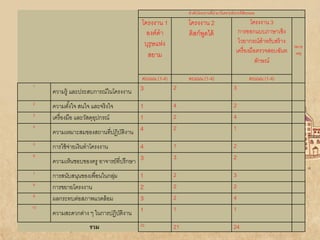 ลาดับโครงงานทีนามาวิเคราะห์/การให้คะแนน
่

โครงงาน 1
องค์ดา
บุรุษแห่ง
สยาม
คะแนน (1-4)
1
2
3
4
5
6
7
8
9

10

โครงงาน 2
ดิสก์พดได้
ู

คะแนน (1-4)

โครงงาน 3
การออกแบบภาษาเชิง
ไวยากรณ์สาหรับสร้ าง
เครื่ องมือตรวจสอบฉันท
ลักษณ์
คะแนน (1-4)

3

2

3

ความตังใจ สนใจ และจริงใจ
้
เครื่ องมือ และวัสดุอปกรณ์
ุ

1
1
ความเหมาะสมของสถานที่ปฏิบติงาน 4
ั

4
2
2

2
4
1

การใช้ จ่ายเงินทาโครงงาน

4
ความเห็นชอบของครู อาจารย์ที่ปรึกษา 3

1
3

2
2

1
2
3
ความสะดวกต่าง ๆ ในการปฏิบติงาน 1
ั

2
2
2
1

3
2
4
1

21

24

ความรู้ และประสบการณ์ในโครงงาน

การสนับสนุนของเพื่อนในกลุ่ม
การขยายโครงงาน
ผลกระทบต่อสภาพแวดล้ อม
รวม

23

หมาย
เหตุ

 