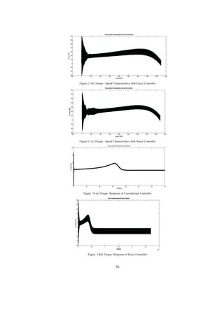 Torque Speed Characteristics with Fuzzy Controller
140
120
100
80
60
40
20
0
-20
-40
-60
-200

0

200

400

600

800
Speed RPM

1000

1200

1400

1600

1800

Figure.13 (b) Torque –Speed Characteristics with Fuzzy Controller
Torque Spee Characteristics with Neuro Controller
140
120
100
80
60
40
20
0
-20
-40
-60
-200

0

200

400

600

800
Speed RPM

1000

1200

1400

1600

1800

Figure.13 (c) Torque –Speed Characteristics with Neuro Controller
Torque Characteristcis with Conevntional
20

15

10

5

0

-5
0

10

20

30

40

50

60

70

Time-Sec

Figure. 14 (a) Torque Response of Conventional Controller
Torque Characteristics with Fuzzy Controller
140
120
100
80
60
40
20
0
-20
-40
-60

0

0.5

1

1.5
Time-Sec

2

2.5

Figure. 14(b) Torque Response of Fuzzy Controller

56

3
5

x 10

 