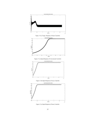 Torque Cha rcteristics w ith Neuro Controller
140
120
100
80
60
40
20
0
-20
-40
-60

0

0.5

1

1.5
Tim e -Sec

2

2.5

3
5

x 10

Figure. 14 (c) Torque Response of Neuro Controller
Speed Characteristics with Conventional
1600
1400
1200
1000
800
600
400
200
0
-200

0

10

20

30

40

50

60

70

Time-Sec

Figure.15 (a) Speed Response of Conventional Controller
Speed Characteristics with Fuzzy Controller
1800
1600
1400
1200
1000
800
600
400
200
0
-200

0

0. 5

1

1.5
Time-Sec

2

2.5

3
x 10

5

Figure.15 (b) Speed Response of Fuzzy Controller
Speed Characteristics with Neuro Controller
1800
1600
1400
1200
1000
800
600
400
200
0
-200

0

0.5

1

1.5
Time Sec

2

2.5

Figure.15 (c) Speed Response of Neuro Controller

57

3
5

x 10

 
