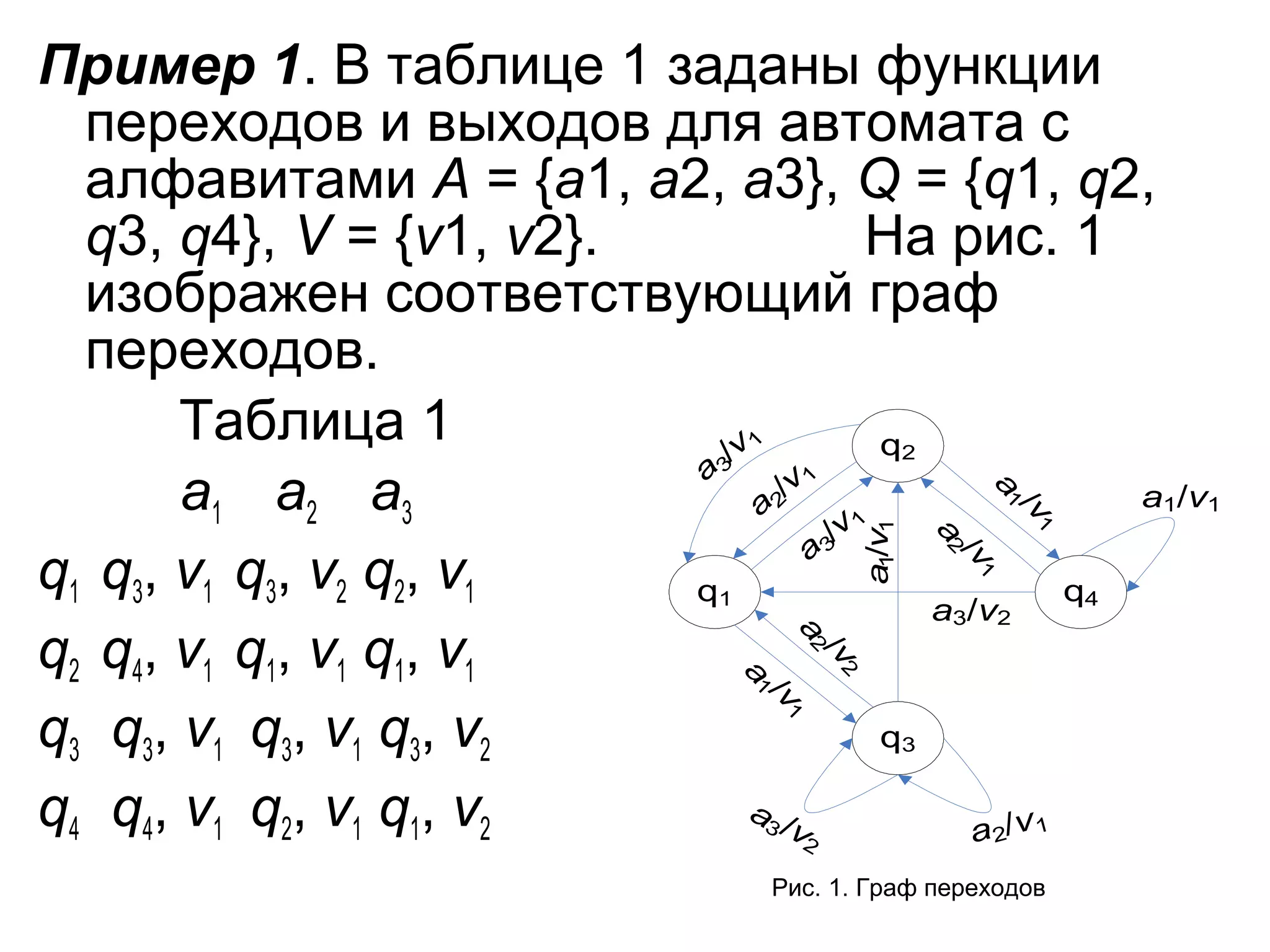 1

Пример 1. В таблице 1 заданы функции
переходов и выходов для автомата с
алфавитами A = {a1, a2, a3}, Q = {q1, q2,
q3, q4}, V = {v1, v2}.
На рис. 1
изображен соответствующий граф
переходов.
Таблица 1
q
a /v
a1 a2 a3
q1 q3, v1 q3, v2 q2, v1
q
q
a /v
q2 q4, v1 q1, v1 q1, v1
q3 q3, v1 q3, v1 q3, v2
q
a/
q4 q4, v1 q2, v1 q1, v2
v
a /v
a1/v1

3/

a

1

4

2

1
/v
a1

2
/v
a2

3

3

3

2

1

1
/v
a2

v

1

a

2/

1
/v
a1

v

1

a

3/

v

2

2

1

Рис. 1. Граф переходов

1

 