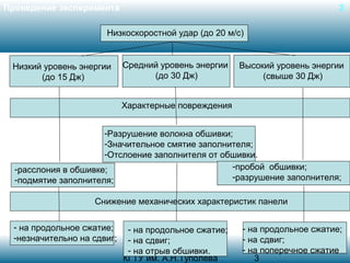 Проведение эксперимента

2

Низкоскоростной удар (до 20 м/с)

Низкий уровень энергии
(до 15 Дж)

Средний уровень энергии
(до 30 Дж)

Высокий уровень энергии
(свыше 30 Дж)

Характерные повреждения
-Разрушение волокна обшивки;
-Значительное смятие заполнителя;
-Отслоение заполнителя от обшивки.
-пробой обшивки;
-расслония в обшивке;
-разрушение заполнителя;
-подмятие заполнителя;
Снижение механических характеристик панели
- на продольное сжатие;
-незначительно на сдвиг;

- на продольное сжатие;
- на сдвиг;
- на отрыв обшивки.
КГТУ им. А.Н.Туполева

- на продольное сжатие;
- на сдвиг;
- на поперечное сжатие
3

 