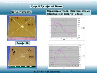 Экспериментальные данные

15

Удар 14 Дж сферой 20 мм
Соты «Nomex®»

Параметры удара: Нагрузка–Время
Поглощенная энергия–Время
16

14000

14

12000
10000

12

8000
10
6000
8
4000

Ряд1
Ряд2

6
2000
4

0

2

-2000

0

-4000
0

5

10

15

20

25

time

Z-гофр 70
16

1600

14

1400
1200

12

1000

10

800
8
600
6
400
4

200

2

0

0
-2

0

2

4

6

8

10

12

14

-2

18

-200
-400

time

КГТУ им. А.Н.Туполева

16

7

Ряд1
Ряд2

 