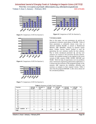 International Journal of Emerging Trends & Technology in Computer Science (IJETTCS)
Web Site: www.ijettcs.org Email: editor@ijettcs.org, editorijettcs@gmail.com
Volume 3, Issue 1, January – February 2014 ISSN 2278-6856
Volume 3, Issue 1 January – February 2014 Page 59
0
5000
10000
15000
20000
25000
30000
RM
ABC
M
eABC
ABC
HJABC
GABC
BSFABC
M
ABC
Figure 5: Comparison of AFE for function f5
0
10000
20000
30000
40000
50000
60000
RM
ABC
M
eABC
ABC
HJABC
GABC
BSFABC
M
ABC
Figure 6: Comparison of AFE for function f6
0
50000
100000
150000
200000
RM
ABC
M
eABC
ABC
HJABC
GABC
BSFABC
M
ABC
Figure 7: Comparison of AFE for function f9
0
50000
100000
150000
200000
250000
RM
ABC
M
eABC
ABC
HJABC
GABC
BSFABC
M
ABC
Figure 8: Comparison of AFE for function f10
7. CONCLUSION
Here in this paper, two new parameters, ɸ1 and ɸ2 are
introduced in memetic search phase of MeABC. Value of
these parameters is arbitrarily chosen every time so
obtained modified MeABC is named as Randomized
Memetic ABC (RMABC). During its memetic search
phase, Golden Section Search method is used for
generating the new solutions nearby the best solution.
Due to newly introduced parameter (ɸ1 and ɸ2) new
solutions are evolved in the proximity the best solution.
Further, the modified strategy is also applied to the recent
variants of ABC, namely, GABC, HJABC, BSFABC and
MABC. With the help of experiments over test problems
and a well known engineering optimization application, it
is shown that the inclusion of the proposed strategy in the
memetic ABC improves the reliability, efficiency and
accuracy as compare to their original version. Table 4
show that the proposed RMABC is able solves almost all
the considered problems.
Table 4: Summary of table 2 and 3 outcome
Function RMABC Vs
MeABC
RMABC Vs
ABC
RMABC Vs
HJABC
RMABC Vs
GABC
RMABC Vs
BSFABC
RMABC Vs
MABC
f1 + + + + + +
f2 + + + + + +
f3 + + + + + +
f4 + + + + + +
f5 + + + + + +
f6 + + + + + +
f7 + + + + + +
f8 + + + + + +
f9 - + + + + +
f10 + + + + + +
Total number of +
sign
9 10 10 10 10 10
 