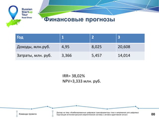 00Команда проекта
Доклад на тему «Комбинированные цифровые трансформаторы тока и напряжения для цифровых
подстанций интеллектуальной энергетической системы с активно-адаптивной сетью»
Финансовые прогнозы
Год 1 2 3
Доходы, млн.руб. 4,95 8,025 20,608
Затраты, млн. руб. 3,366 5,457 14,014
IRR= 38,02%
NPV=3,333 млн. руб.
 
