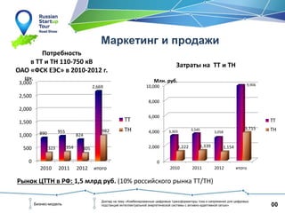 00Бизнес-модель
Доклад на тему «Комбинированные цифровые трансформаторы тока и напряжения для цифровых
подстанций интеллектуальной энергетической системы с активно-адаптивной сетью»
Маркетинг и продажи
Рынок ЦТТН в РФ: 1,5 млрд руб. (10% российского рынка ТТ/ТН)
Потребность
в ТТ и ТН 110-750 кВ
ОАО «ФСК ЕЭС» в 2010-2012 г.
0
500
1,000
1,500
2,000
2,500
3,000
2010 2011 2012 итого
890 955
824
2,669
323 354 305
982
Шт.
ТТ
ТН
Затраты на ТТ и ТН
0
2,000
4,000
6,000
8,000
10,000
2010 2011 2012 итого
3,303 3,545
3,058
9,906
1,222 1,339 1,154
3,715
Млн. руб.
ТТ
ТН
 