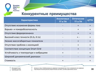 00
Конкурентные
преимущества
Доклад на тему «Комбинированные цифровые трансформаторы тока и напряжения для цифровых
подстанций интеллектуальной энергетической системы с активно-адаптивной сетью»
Конкурентные преимущества
Характеристика
Аналоговые
ТТ и ТН
Оптические
ТТ и ТН
ЦТТН
Отсутствие искажения формы тока - + +
Взрыво- и пожаробезопасность - + +
Отсутствие феррорезонанса - + +
Высокий класс точности (0.2s, 0.1s) - + - +
Низкие массогабаритные показатели - + +
Отсутствие проблем с изоляцией - + +
Соответствие концепции Smart Grid - + +
Устойчивость к температуре и вибрациям + - +
Широкий динамический диапазон - - +
Стоимость + - +
 