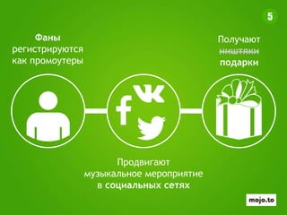Фаны
регистрируются
как промоутеры
Получают
ништяки
подарки
Продвигают
музыкальное мероприятие
в социальных сетях
 