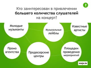 2
Известные
артисты
Площадки
проведения
мероприятий
Продюсерские
центры
Музыкальные
лейблы
Промо
агентства
Молодые
музыканты
Кто заинтересован в привлечении
большего количества слушателей
на концерт?
 