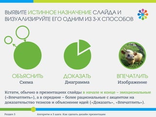 Кстати, обычно в презентациях слайды в начале и конце – эмоциональные
(«Впечатлить»), а в середине – более рациональные с акцентом на
доказательство тезисов и объяснение идей («Доказать», «Впечатлить»).
Алгоритм в 3 шага: Как сделать дизайн презентацииРаздел 3
ДОКАЗАТЬ ВПЕЧАТЛИТЬОБЪЯСНИТЬ
Схема Диаграмма Изображение
ВЫЯВИТЕ ИСТИННОЕ НАЗНАЧЕНИЕ СЛАЙДА И
ВИЗУАЛИЗИРУЙТЕ ЕГО ОДНИМ ИЗ 3-Х СПОСОБОВ
 