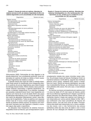278 Felipe Pierezan et al. 
(Schumacher 2002). Perfurações do tubo digestivo e da 
parede abdominal, com conseqüente peritonite, foram ob-servadas 
em eqüinos de todas as idades e foram causa-dos 
por fragmentos de madeira e arames. 
A grande maioria dos casos de colite ou enterite obser-vada 
neste estudo foi classificada como inespecífica devi-do 
à ausência de provas diagnósticas para determinação 
da etiologia dessas lesões. Muitos desses casos possivel-mente 
estavam associados a agentes bacterianos. As 
colites e enterites inespecíficas e as enterites causadas 
por parasitas (ciatostomíneos) foram mais freqüentes em 
eqüinos com menos de um ano de idade (46,6% dos casos 
de alterações inflamatórias) e com 1-5 anos de idade (15,3% 
dos casos de alterações inflamatórias), porém, essa dife-rença 
não foi significativa. Todos os eqüinos com caquexia 
tinham mais de 12 anos e foram submetidos à eutanásia 
devido ao péssimo estado corporal. Os eqüinos com inani-ção 
eram neonatos que não ingeriram o colostro e morre-ram 
alguns dias após o nascimento. 
As afecções mais freqüentes do sistema músculo-esquelético 
foram as fraturas, que corresponderam a apro-ximadamente 
Pesq. Vet. Bras. 29(3):275-280, março 2009 
metade dos casos incluídos nesse siste-ma. 
Os principais locais de fraturas fisiológicas foram os 
membros torácicos (12/20 [60%]), seguido dos membros 
pélvicos (cinco casos), vértebras (dois casos) e mandí-bula 
(um caso). Dentre as fraturas patológicas, secundá-rias 
à osteodistrofia fibrosa, as vértebras foram os ossos 
mais afetados (três casos). No outro caso, o local afetado 
foi o fêmur. 
As fraturas ocorreram principalmente em eqüinos com 
1-5 anos de idade (47,4% dos casos de fratura), porém 
não houve diferença significativa em relação à ocorrência 
dessas afecções nas diferentes faixas etárias. Dados se-melhantes 
quanto à idade dos eqüinos com fraturas fo-ram 
observados por outros autores (Baker & Ellis 1981), 
que verificaram uma maior prevalência de fraturas em 
eqüinos jovens, com até cinco anos de idade. Provavel-mente 
esse dado está relacionado com a menor resistên-cia 
dos ossos, com o não fechamento das placas 
epifisiárias antes dos dois anos de idade e com o início 
precoce de sua utilização em trabalho ou performance 
Quadro 3. Causas de morte em eqüinos. Afecções do 
sistema nervoso (n=37), do sistema respiratório (n=35) e do 
sistema tegumentar (n=31) encontradas em 335 necropsias 
Diagnósticos Número de casos 
Sistema nervoso 
Meningoencefalite não-supurativa 9 
Leucoencefalomalacia 8 
Tripanossomíase 7 
Mielomalacia segmentar traumática 4 
Tétano 4 
Inflamação/degeneração de nervos periféricos 3 
Harpejamento 2 
Causa não determinada 1 
Encefalomalacia e hemorragia subdural traumática 1 
Mieloencefalite por protozoário 1 
Sistema respiratório 
Depressão anestésica 16 
Broncopneumonia 6 
Broncopneumonia por Rhodococcus equi 3 
Broncopneumonia de causa não determinada 3 
Pleuropneumonia 5 
Pleuropneumonia aspirativa 3 
Pleuropneumonia de causa não determinada 2 
Pneumonia intersticial 2 
Hemotórax 2 
Piotórax 2 
Abscesso torácico 1 
Guturocistite purulenta 1 
Sistema tegumentar 
Neoplasma ou lesões tumoriformes 22 
Pitiose 12 
Carcinoma de células escamosas 3 
Melanoma maligno multicêntrico 2 
Carcinoma indiferenciado 1 
Fibroma 1 
Linfoma 1 
Hamartoma vascular 1 
Sarcóide 1 
Feridas extensas 6 
Abscessos da região da cernelha (macaco) 2 
Sarna sarcóptica 1 
Quadro 4. Causas de morte em eqüinos. Afecções dos 
sistemas hematopoético (n= 24), cardiovascular (13), 
reprodutor (n=12), urinário (n=7) e endócrino (n=3) 
encontradas em 335 necropsias 
Diagnósticos Número de casos 
Sistema hematopoético 
Anemia hemolítica 21 
Anemia infecciosa eqüina 14 
Isoeritrólise neonatal 2 
Babesiose 1 
Anemia hemolítica de causa não determinada 4 
Abscesso no baço secundário à trombose 1 
Linfadenite purulenta (Streptococcus zooepidemicus) 1 
Ruptura de baço associada a parasitismo por Strongylus 1 
vulgaris 
Sistema cardiovascular 
Infartos associados à trombose (Strongylus vulgaris) 6 
Cólon maior 4 
Ceco 2 
Endocardite valvar 2 
Choque endotóxico puerperal 1 
Fibrose e mineralização do miocárdio 1 
Angioleiomiossarcoma da cavidade abdominal 1 
Ruptura de aneurisma da artéria cólica 1 
Ruptura de aorta com tamponamento cardíaco 1 
Sistema reprodutor 
Endometrite 5 
Neoplasmas e lesões tumoriformes 2 
Hamartoma vascular de ovário 1 
Leiomioma uterino 1 
Distúrbios iatrogênicos 2 
Hemorragia de ovário pós-cirúrgica 2 
Ruptura de útero 2 
Fraqueza perinatal (intoxicação por Claviceps purpurea) 1 
Sistema urinário 
Necrose cortical renal 2 
Ruptura de bexiga 2 
Hemorragia renal subcapsular traumática 1 
Prolapso de bexiga 1 
Hamartoma vascular de bexiga 1 
Sistema endócrino 
Bócio (intoxicação por iodo) 3 
 