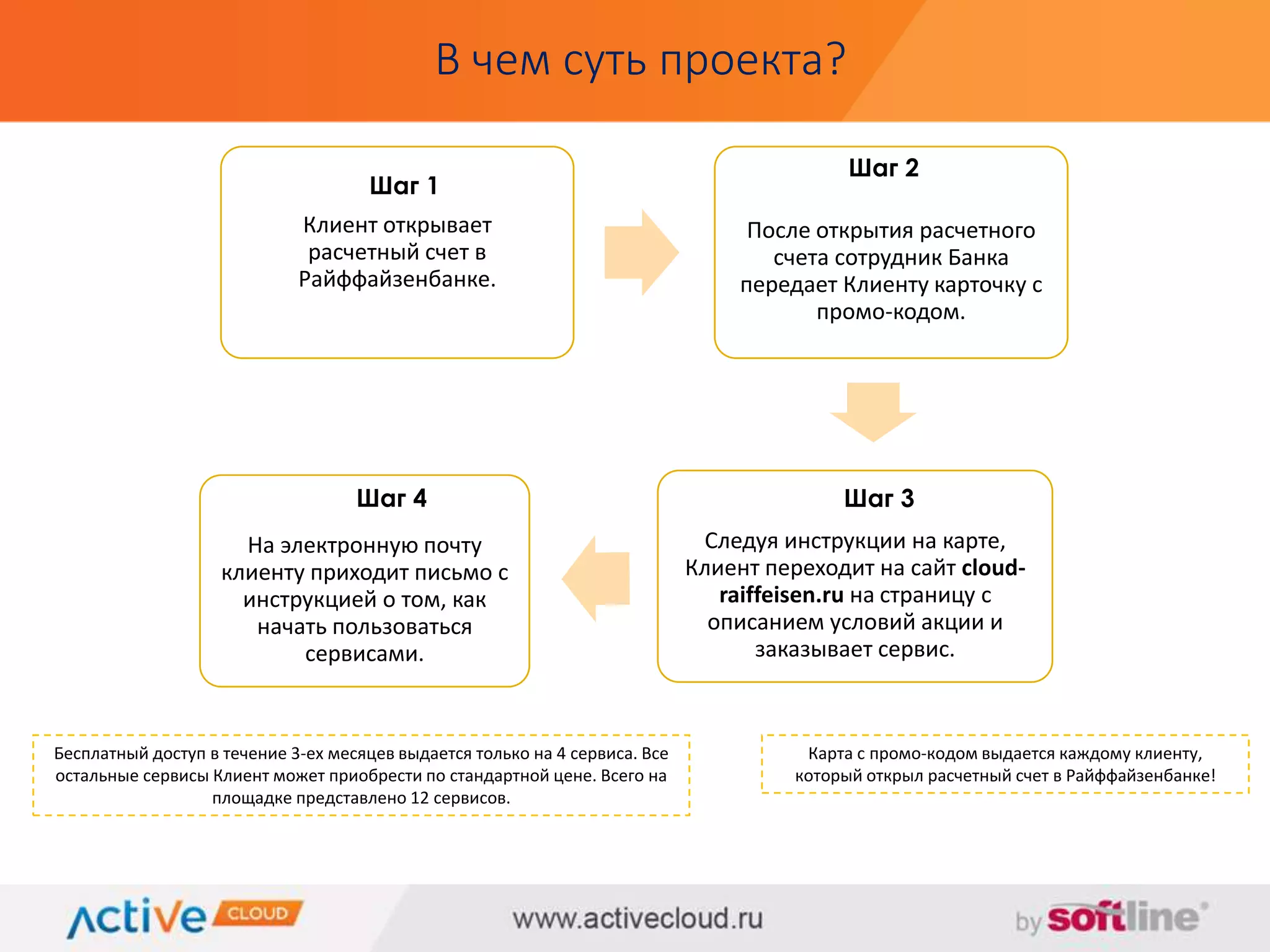 В чем суть проекта? 
Карта с промо-кодом выдается каждому клиенту, 
который открыл расчетный счет в Райффайзенбанке! 
Шаг 1 
Клиент открывает 
расчетный счет в 
Райффайзенбанке. 
После открытия расчетного 
счета сотрудник Банка 
передает Клиенту карточку с 
промо-кодом. 
Следуя инструкции на карте, 
Клиент переходит на сайт cloud-raiffeisen. 
ru на страницу с 
описанием условий акции и 
заказывает сервис. 
На электронную почту 
клиенту приходит письмо с 
инструкцией о том, как 
начать пользоваться 
сервисами. 
Бесплатный доступ в течение 3-ех месяцев выдается только на 4 сервиса. Все 
остальные сервисы Клиент может приобрести по стандартной цене. Всего на 
площадке представлено 12 сервисов. 
Шаг 2 
Шаг 4 Шаг 3 
 