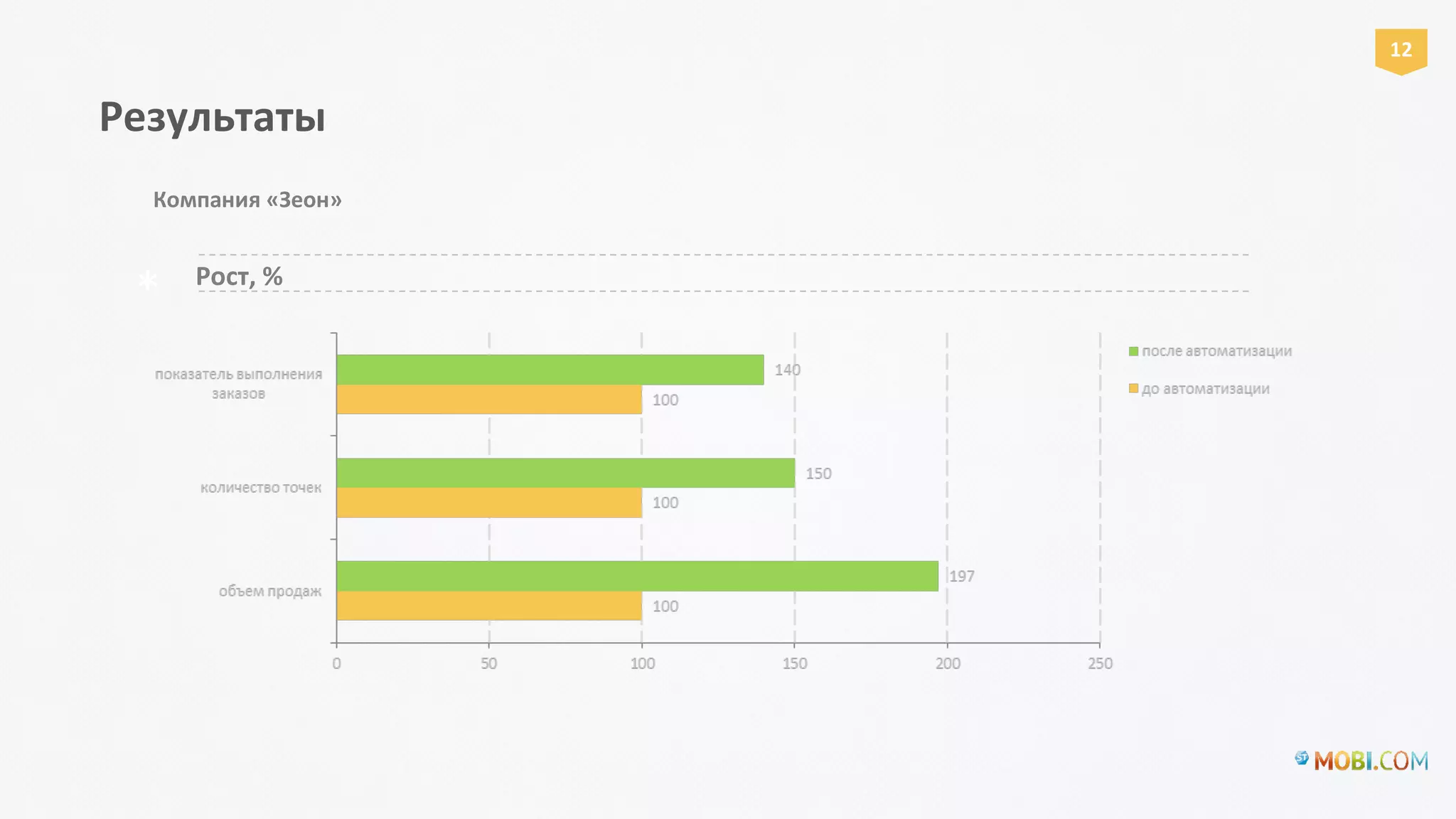 Рост, %
*
12
Результаты
Компания «Зеон»
 