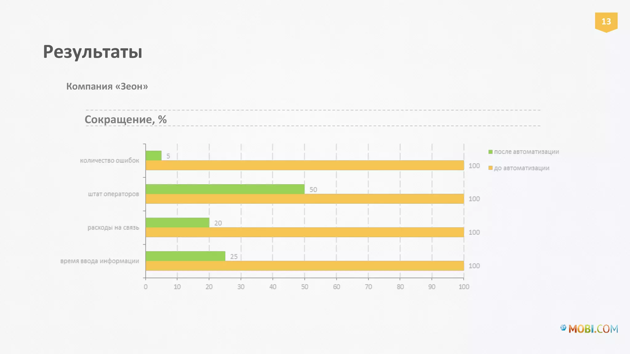 Сокращение, %
13
Результаты
Компания «Зеон»
 