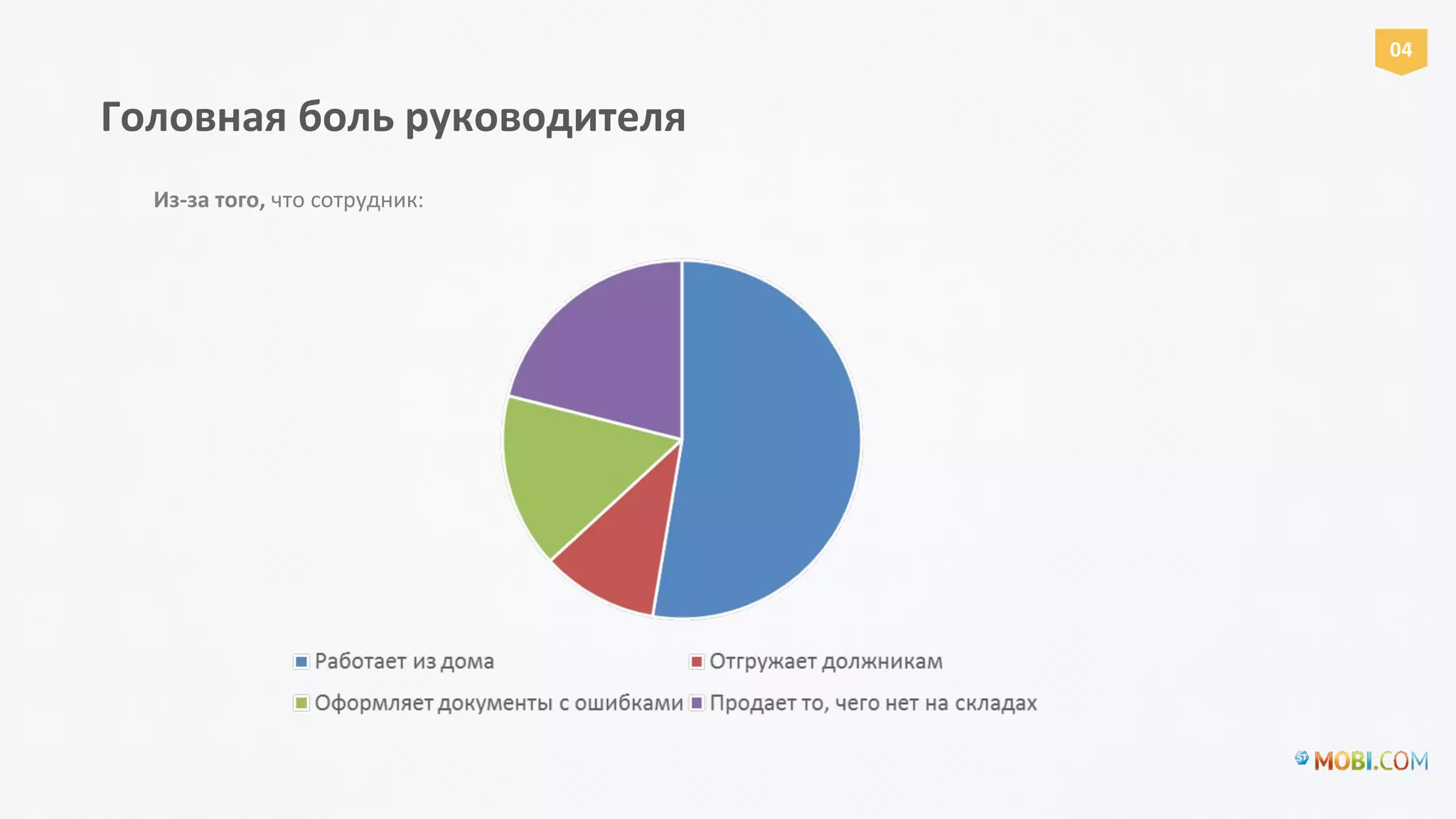 Головная боль руководителя
Из-за того, что сотрудник:
04
 