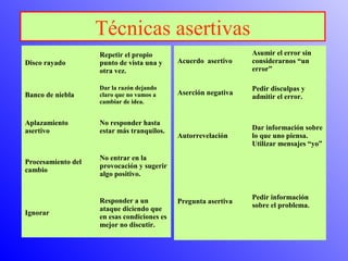 Técnicas asertivas 
Disco rayado 
Repetir el propio 
punto de vista una y 
otra vez. 
Banco de niebla 
Dar la razón dejando 
claro que no vamos a 
cambiar de idea. 
Aplazamiento 
asertivo 
No responder hasta 
estar más tranquilos. 
Procesamiento del 
cambio 
No entrar en la 
provocación y sugerir 
algo positivo. 
Ignorar 
Responder a un 
ataque diciendo que 
en esas condiciones es 
mejor no discutir. 
Acuerdo asertivo 
Asumir el error sin 
considerarnos “un 
error” 
Aserción negativa Pedir disculpas y 
admitir el error. 
Autorrevelación 
Dar información sobre 
lo que uno piensa. 
Utilizar mensajes “yo” 
Pregunta asertiva Pedir información 
sobre el problema. 
 