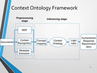 Context Ontology Framework
Documents
NER
Metadata
Extraction
Context
Recognition
Preprocessing
stage
Inferencing stage
Concept
mapping
Logic
rules
Context
Ontology
Humanitarian
Response
Recommend
ation
12
 