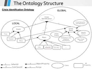 The Ontology Structure
Crisis Identification Ontology
18
LOCAL
GLOBAL
 