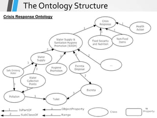 Crisis Response Ontology
The Ontology Structure
19
 