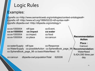 Logic Rules
Examples:
@prefix co:<http://www.semanticweb.org/ontologies/context-ontologies#>
@prefix rdf <http://www.w3.org/1999/02/22-rdf-syntax-ns#>
@prefix dbpedia-owl <http://dbpedia.org/ontology/>
co:ev1000004 rdf:type co:Event.
co:ev1000004 co:impact co:water
co:ev1000004 co:impact co:food
co:ev1000004 co:place co:cancun
co:waterSupply rdf:type co:Response
co:WaterSupply co:possibleAction co:SphereBook_page_98
co:SphereBook_page_98 co:basicWaterNeed 15
co:cancun dbpedia-owl:populationTotal 628306
Recommendation
Action
Place :
Cancun
Recommendation:
WaterNeed
9,424,590 litres per
day
25
 