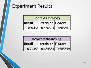 Experiment Results
Recall Precision F-Score
0.897436 0.530303 0.666667
Context Ontology
Recall precision F-Score
0.74359 0.483333 0.585859
KeywordsMatching
31
 