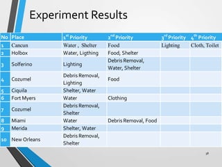 38
Experiment Results
No Place 1st
Priority 2nd
Priority 3rd
Priority 4th
Priority
1 Cancun Water , Shelter Food Lighting Cloth, Toilet
2 Holbox Water, Ligthing Food, Shelter
3 Solferino Lighting
Debris Removal,
Water, Shelter
4 Cozumel
Debris Removal,
Lighting
Food
5 Ciquila Shelter, Water
6 Fort Myers Water Clothing
7 Cozumel
Debris Removal,
Shelter
8 Miami Water Debris Removal, Food
9 Merida Shelter, Water
10 New Orleans
Debris Removal,
Shelter
 