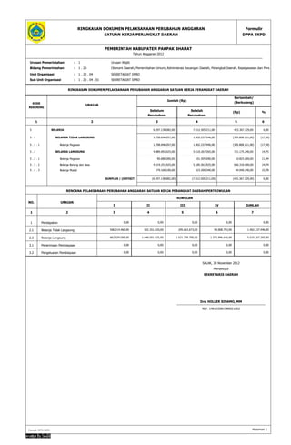 Formulir 
DPPA SKPD 
RINGKASAN DOKUMEN PELAKSANAAN PERUBAHAN ANGGARAN 
SATUAN KERJA PERANGKAT DAERAH 
PEMERINTAH KABUPATEN PAKPAK BHARAT 
Tahun Anggaran 2012 
Urusan Pemerintahan : 1 Urusan Wajib 
Bidang Pemerintahan : 1 . 20 Otonomi Daerah, Pemerintahan Umum, Administrasi Keuangan Daerah, Perangkat Daerah, Kepegawaian dan Persandian 
Unit Organisasi : 1 . 20 . 04 SEKRETARIAT DPRD 
Sub Unit Organisasi : 1 . 20 . 04 . 01 SEKRETARIAT DPRD 
RINGKASAN DOKUMEN PELAKSANAAN PERUBAHAN ANGGARAN SATUAN KERJA PERANGKAT DAERAH 
KODE 
REKENING 
URAIAN 
Bertambah/ 
Jumlah (Rp) (Berkurang) 
Sebelum 
Perubahan 
Setelah 
Perubahan 
(Rp) % 
1 2 3 4 5 6 
5 BELANJA 6.597.138.082,00 7.012.505.211,00 415.367.129,00 6,30 
5 . 1 BELANJA TIDAK LANGSUNG 1.708.046.057,00 1.402.237.946,00 (305.808.111,00) (17,90) 
5 . 1 . 1 Belanja Pegawai 1.708.046.057,00 1.402.237.946,00 (305.808.111,00) (17,90) 
5 . 2 BELANJA LANGSUNG 4.889.092.025,00 5.610.267.265,00 721.175.240,00 14,75 
5 . 2 . 1 Belanja Pegawai 90.680.000,00 101.505.000,00 10.825.000,00 11,94 
5 . 2 . 2 Belanja Barang dan Jasa 4.519.251.925,00 5.185.561.925,00 666.310.000,00 14,74 
5 . 2 . 3 Belanja Modal 279.160.100,00 323.200.340,00 44.040.240,00 15,78 
SURPLUS / (DEFISIT) (6.597.138.082,00) (7.012.505.211,00) (415.367.129,00) 6,30 
RENCANA PELAKSANAAN PERUBAHAN ANGGARAN SATUAN KERJA PERANGKAT DAERAH PERTRIWULAN 
NO. URAIAN 
TRIWULAN 
I II III IV JUMLAH 
1 2 3 4 5 6 7 
1 Pendapatan 0,00 0,00 0,00 0,00 0,00 
2.1 Belanja Tidak Langsung 506.214.460,00 502.351.020,00 295.663.673,00 98.008.793,00 1.402.237.946,00 
2.2 Belanja Langsung 963.029.000,00 1.649.501.925,00 1.621.739.700,00 1.375.996.640,00 5.610.267.265,00 
3.1 Penerimaan Pembiayaan 0,00 0,00 0,00 0,00 0,00 
3.2 Pengeluaran Pembiayaan 0,00 0,00 0,00 0,00 0,00 
SALAK, 30 November 2012 
Menyetujui 
SEKRETARIS DAERAH 
Drs. HOLLER SINAMO, MM 
NIP. 196105081986021002 
Formulir DPPA SKPD Halaman 1 
