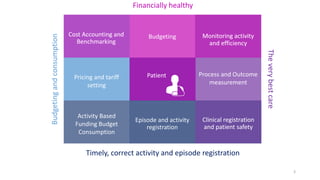 3 
Patient 
Episode and activity 
registration 
Cost Accounting and 
Benchmarking 
Activity Based 
Funding Budget 
Consumption 
Timely, correct activity and episode registration 
Budgeting and consumption 
Pricing and tariff 
setting 
The very best care 
Monitoring activity 
and efficiency 
Process and Outcome 
measurement 
Clinical registration 
and patient safety 
Financially healthy 
Budgeting  